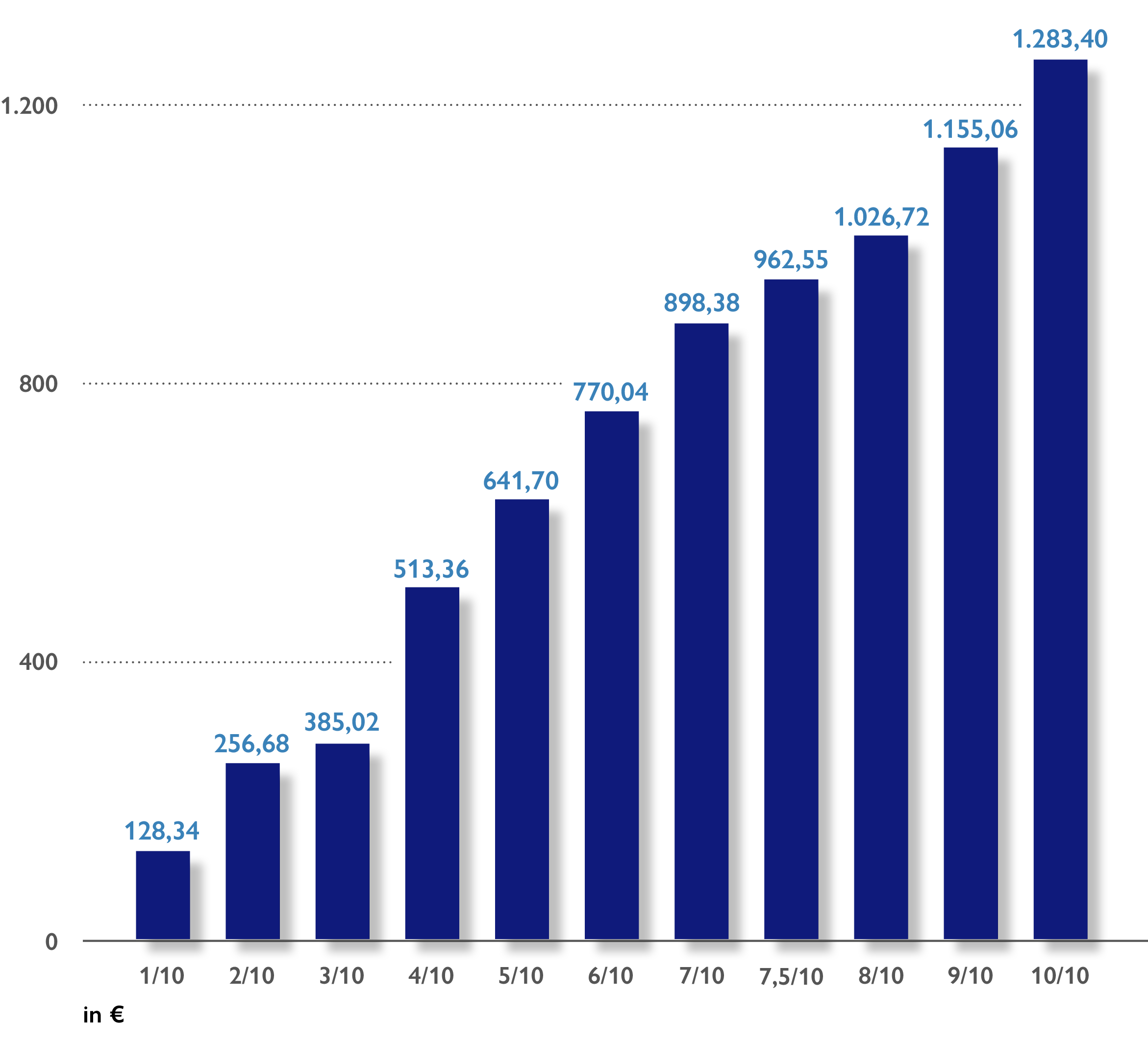Balkendiagramm der Zehntelstufen: ein Zehntel 128,34 Euro, zwei Zehntel 256,68 Euro, drei Zehntel 385,02 Euro, vier Zehntel 513,36 Euro, fünf Zehntel 641,70 Euro, sechs Zehntel 770,04 Euro, sieben Zehntel 898,38 Euro, 7,5 Zehntel 962,55 Euro, acht Zehntel 1026,72 Euro, neun Zehntel 1155,06 Euro, zehn Zehntel 1283,40 Euro