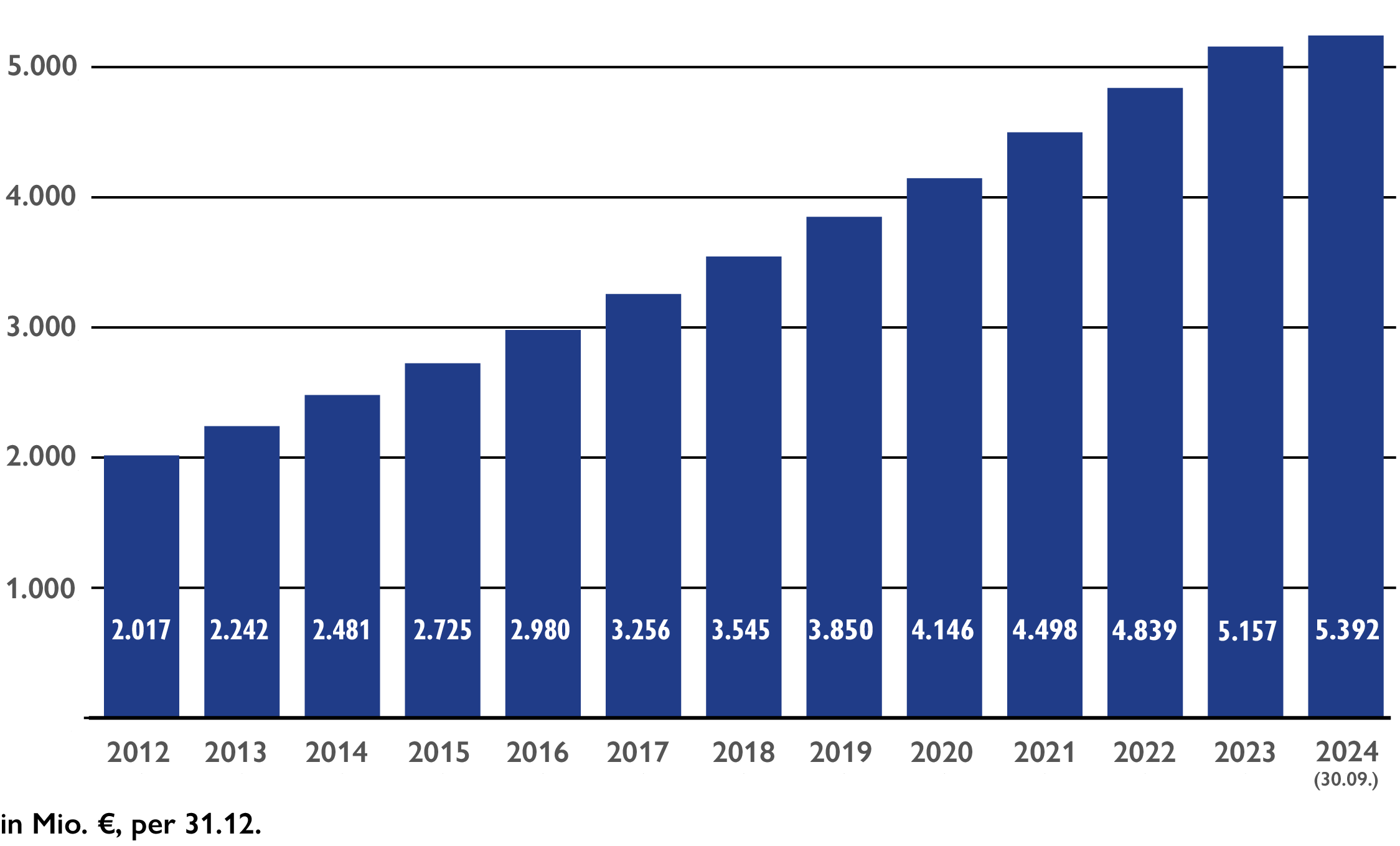 Q2 2024 Entwicklung Vermgensanlagen