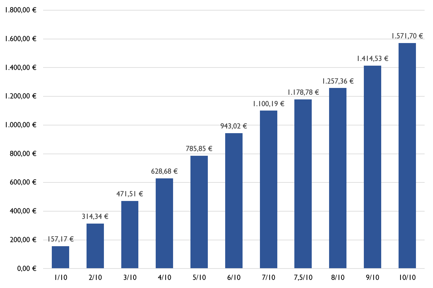 Balkendiagramm der Zehntelstufen